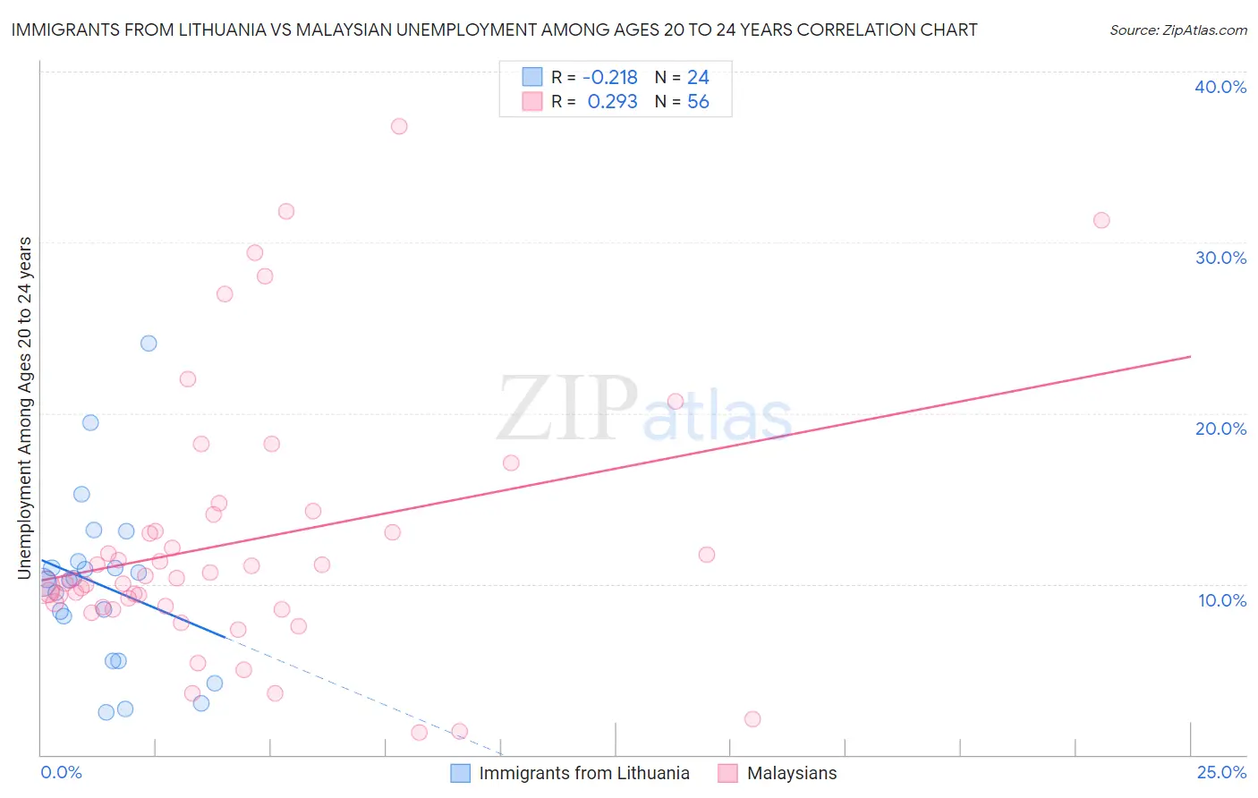 Immigrants from Lithuania vs Malaysian Unemployment Among Ages 20 to 24 years