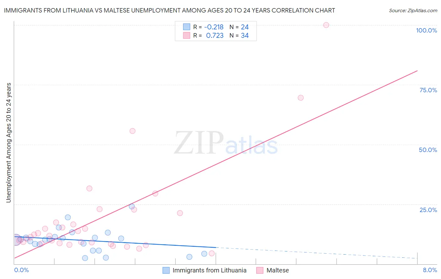 Immigrants from Lithuania vs Maltese Unemployment Among Ages 20 to 24 years
