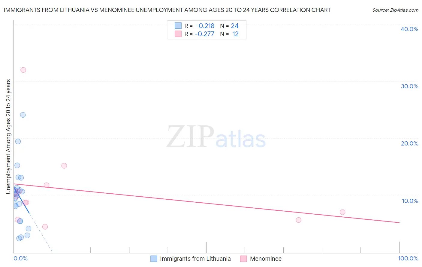 Immigrants from Lithuania vs Menominee Unemployment Among Ages 20 to 24 years