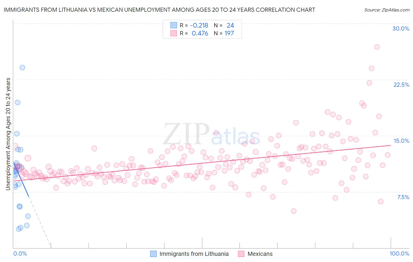 Immigrants from Lithuania vs Mexican Unemployment Among Ages 20 to 24 years