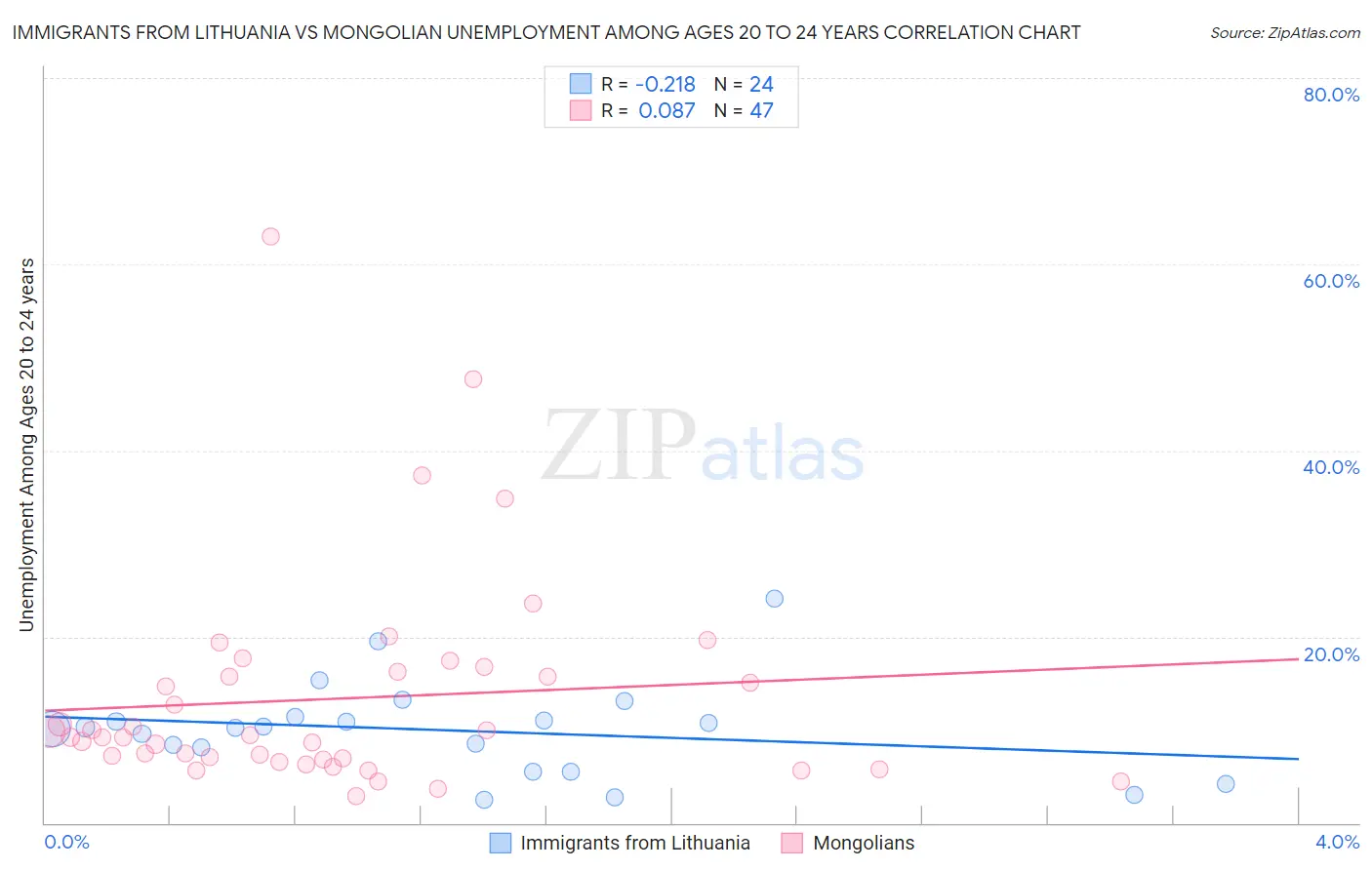 Immigrants from Lithuania vs Mongolian Unemployment Among Ages 20 to 24 years