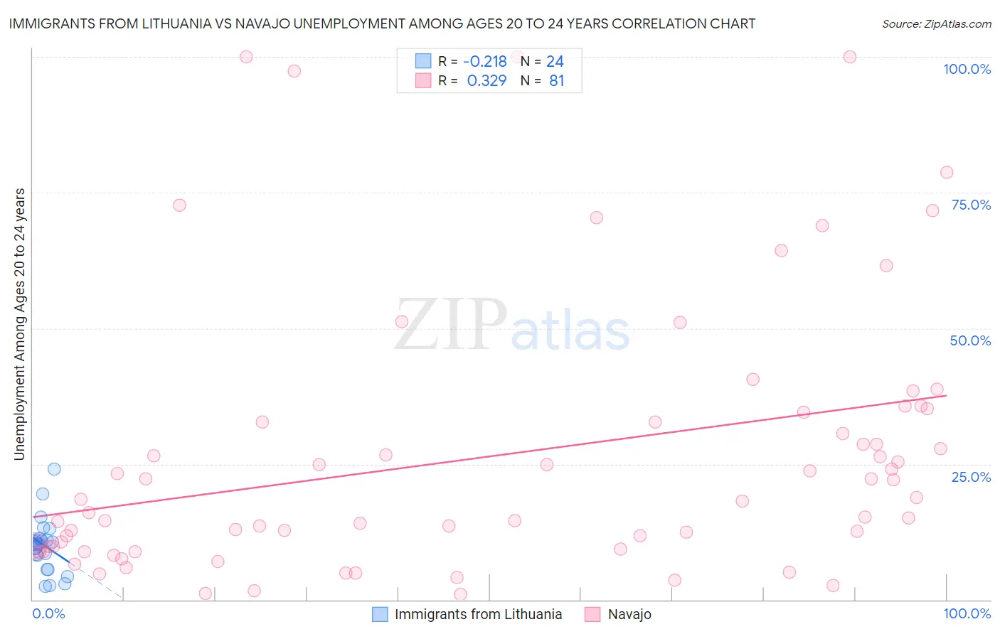 Immigrants from Lithuania vs Navajo Unemployment Among Ages 20 to 24 years