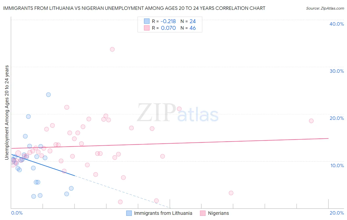 Immigrants from Lithuania vs Nigerian Unemployment Among Ages 20 to 24 years