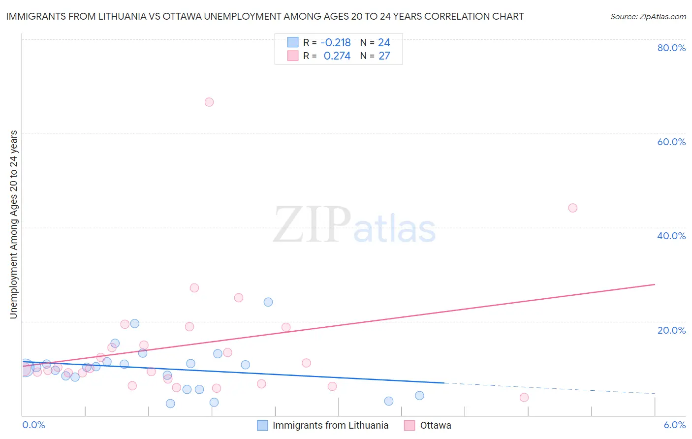 Immigrants from Lithuania vs Ottawa Unemployment Among Ages 20 to 24 years
