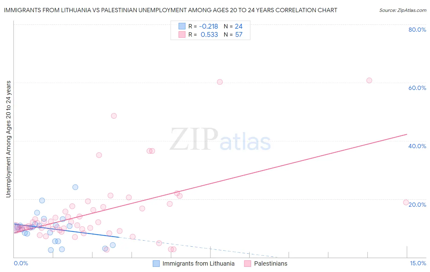 Immigrants from Lithuania vs Palestinian Unemployment Among Ages 20 to 24 years