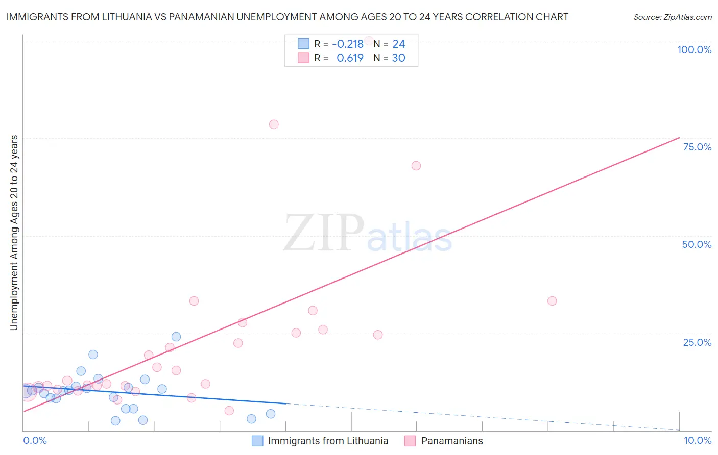 Immigrants from Lithuania vs Panamanian Unemployment Among Ages 20 to 24 years