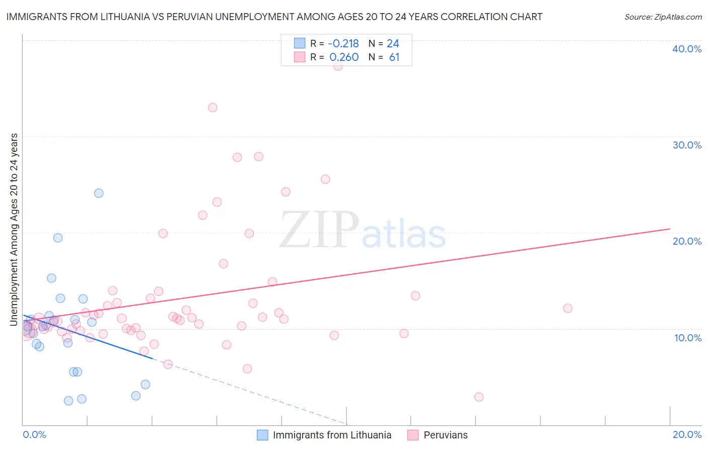 Immigrants from Lithuania vs Peruvian Unemployment Among Ages 20 to 24 years