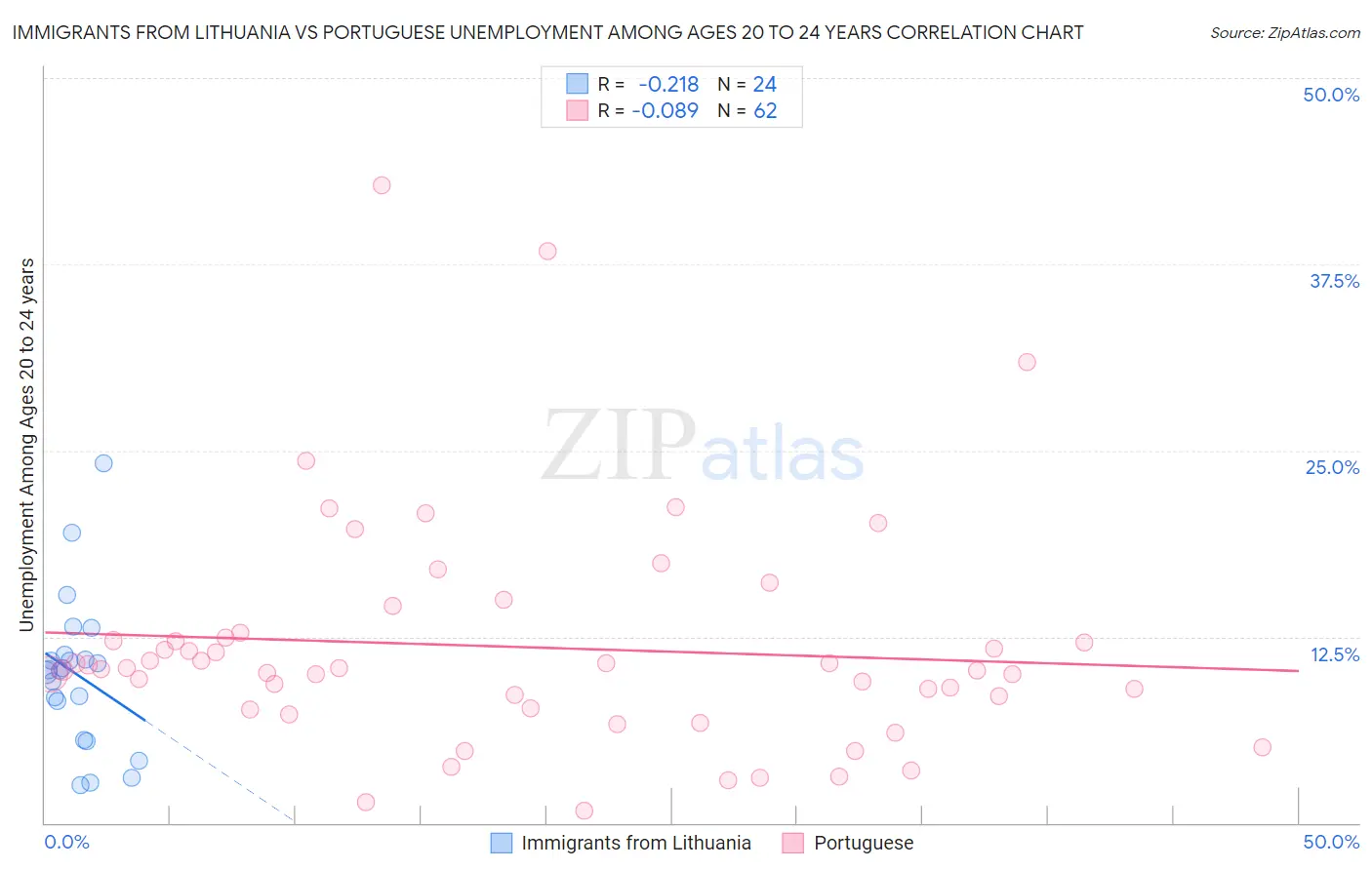 Immigrants from Lithuania vs Portuguese Unemployment Among Ages 20 to 24 years