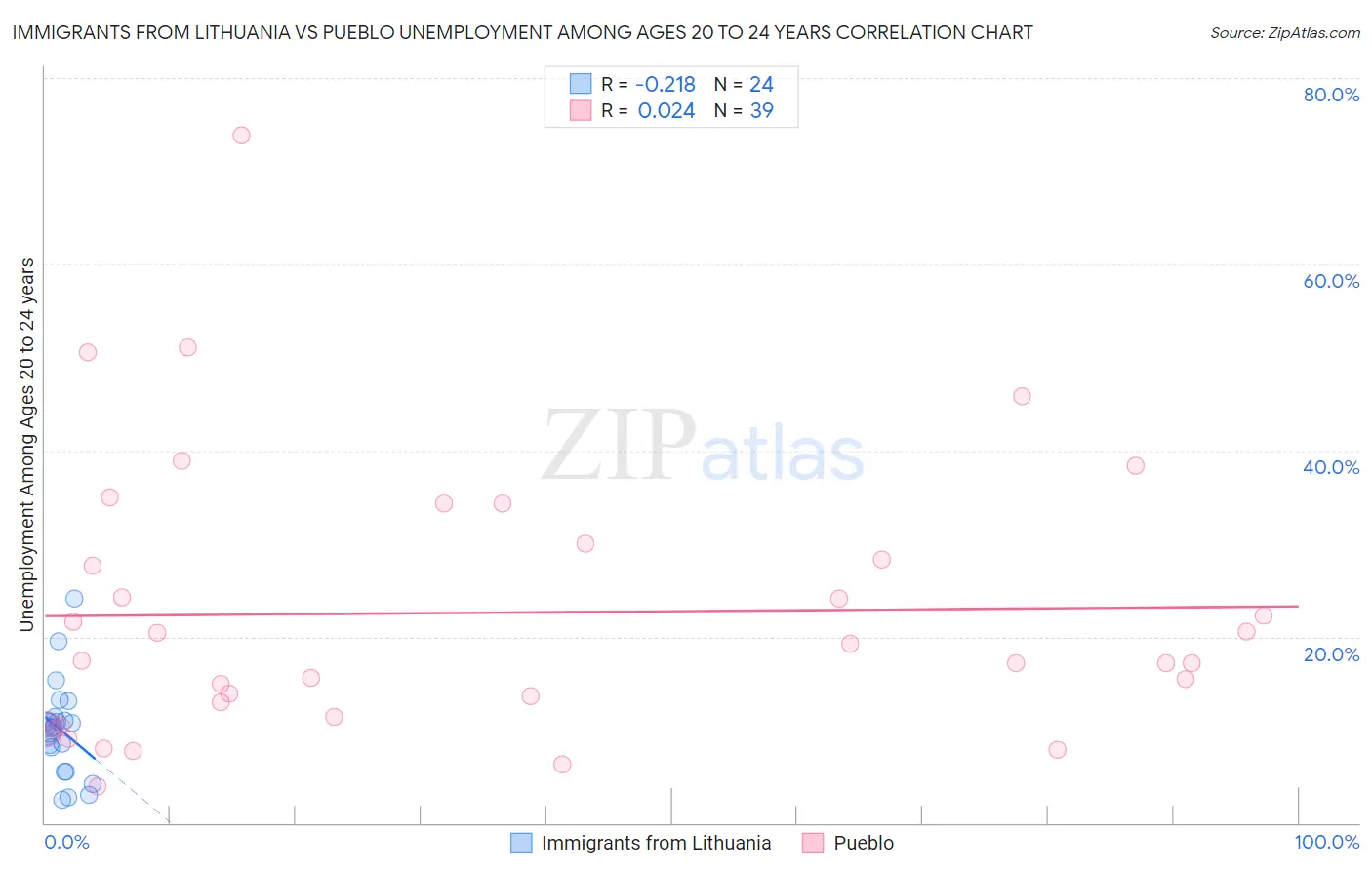 Immigrants from Lithuania vs Pueblo Unemployment Among Ages 20 to 24 years