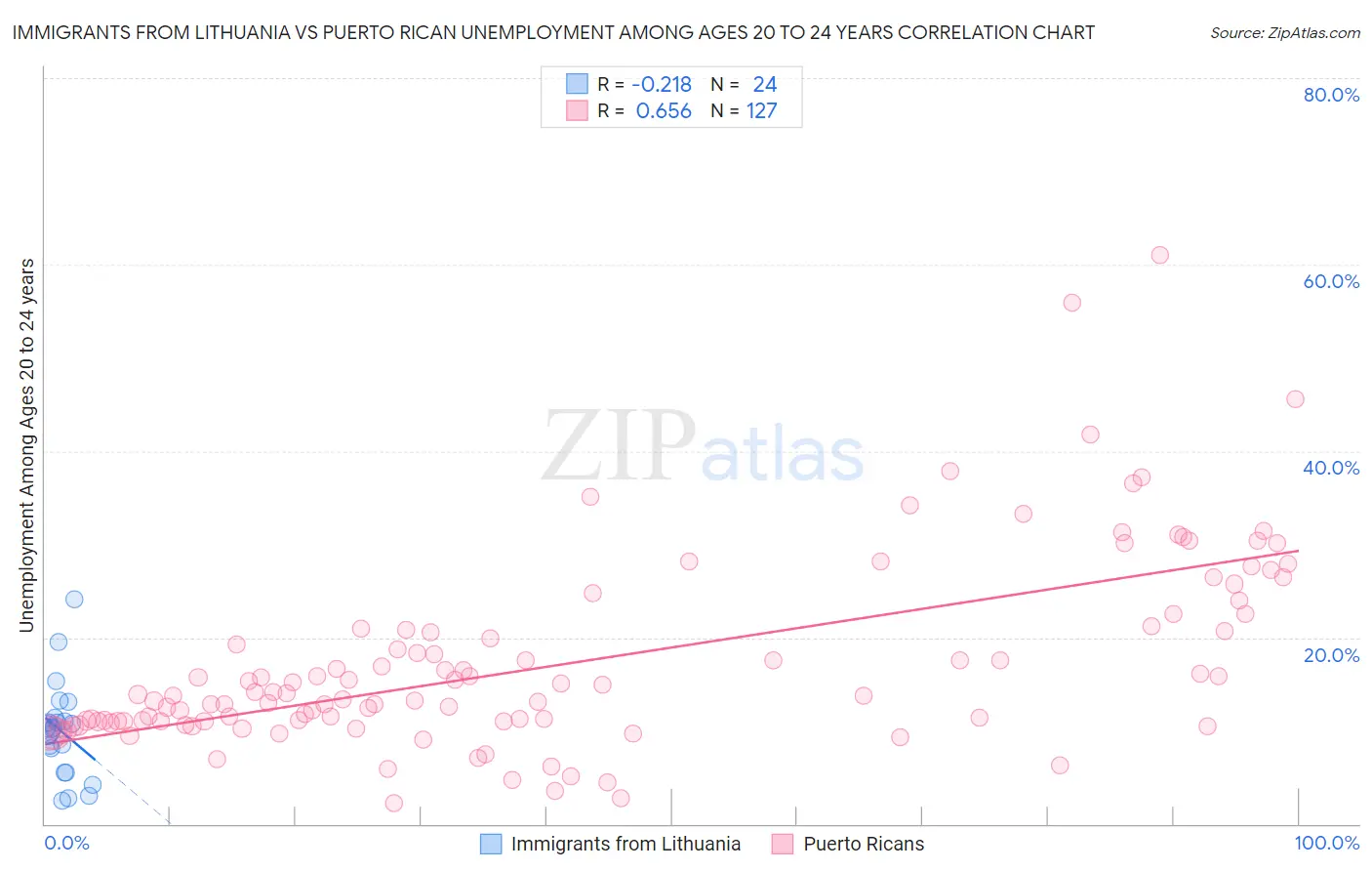 Immigrants from Lithuania vs Puerto Rican Unemployment Among Ages 20 to 24 years