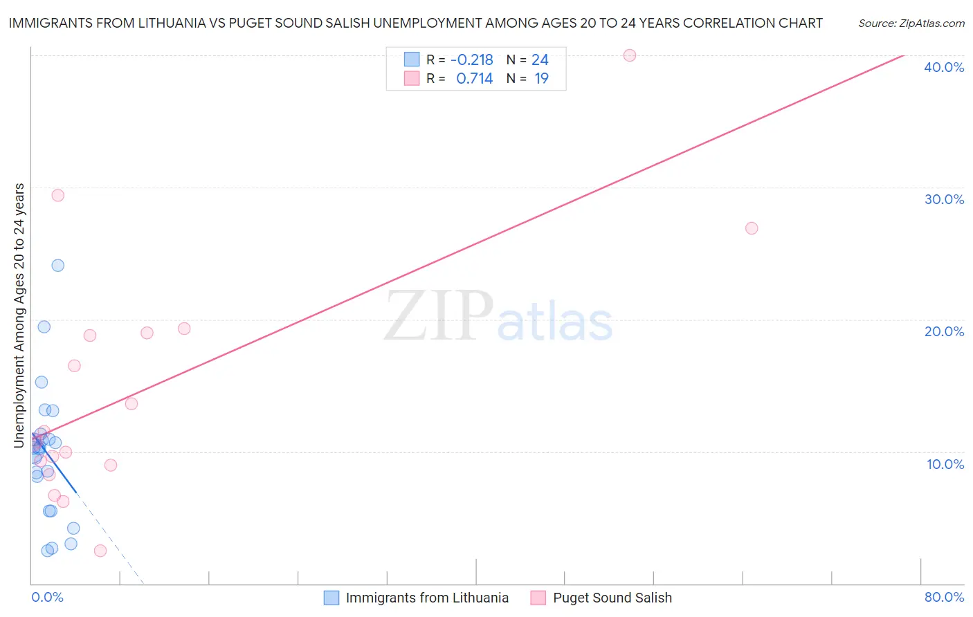 Immigrants from Lithuania vs Puget Sound Salish Unemployment Among Ages 20 to 24 years