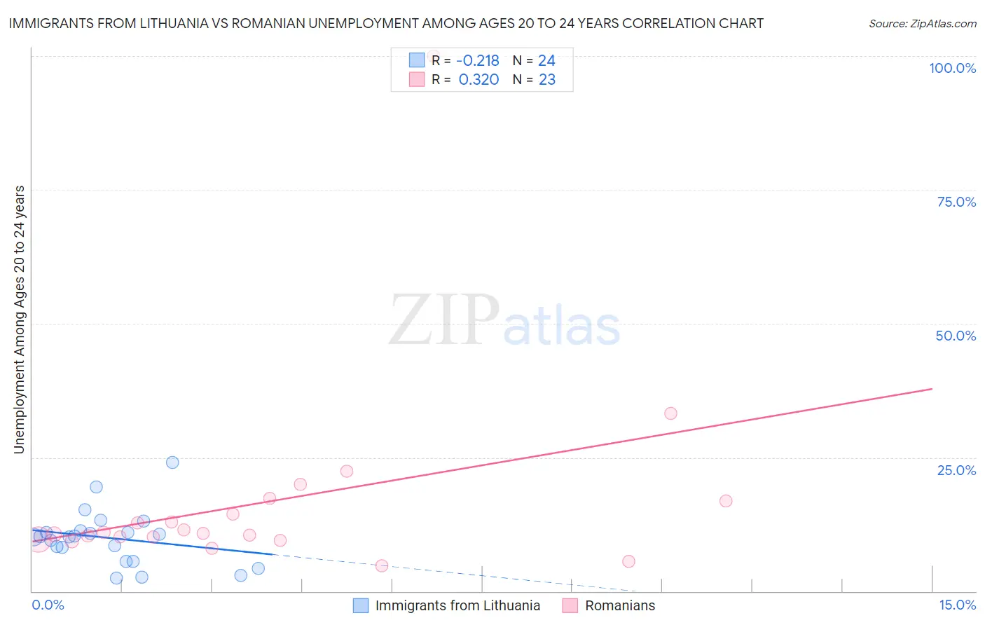 Immigrants from Lithuania vs Romanian Unemployment Among Ages 20 to 24 years