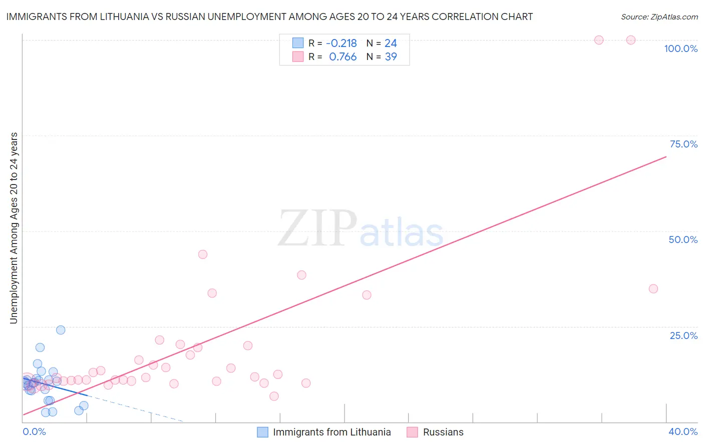 Immigrants from Lithuania vs Russian Unemployment Among Ages 20 to 24 years