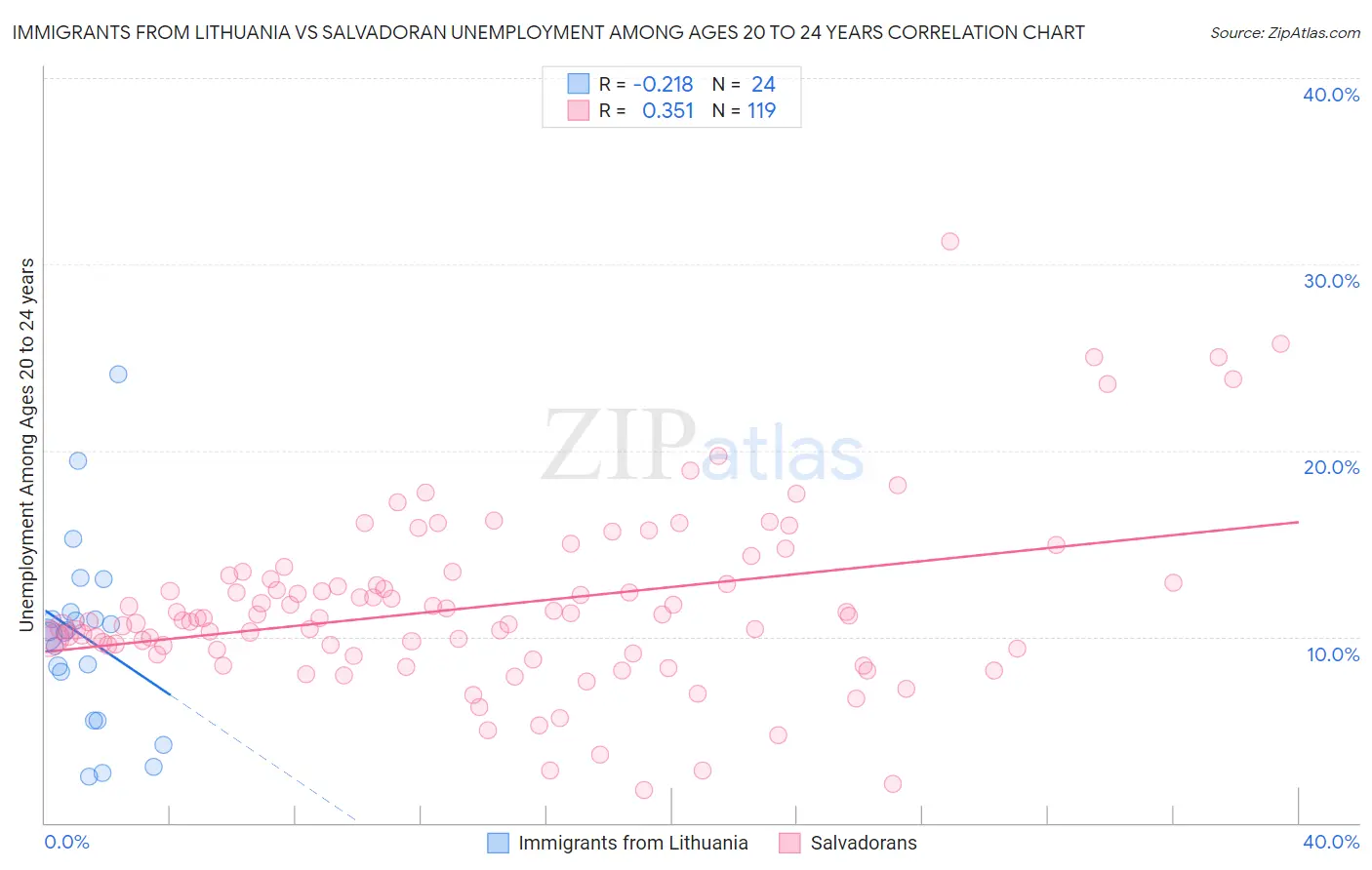 Immigrants from Lithuania vs Salvadoran Unemployment Among Ages 20 to 24 years