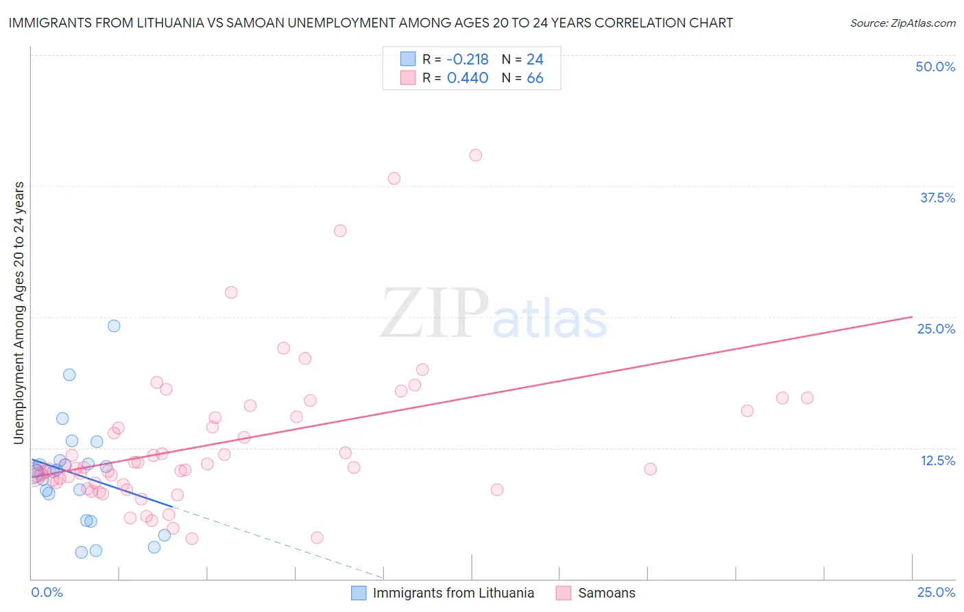 Immigrants from Lithuania vs Samoan Unemployment Among Ages 20 to 24 years