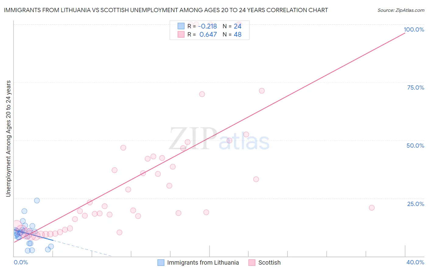 Immigrants from Lithuania vs Scottish Unemployment Among Ages 20 to 24 years