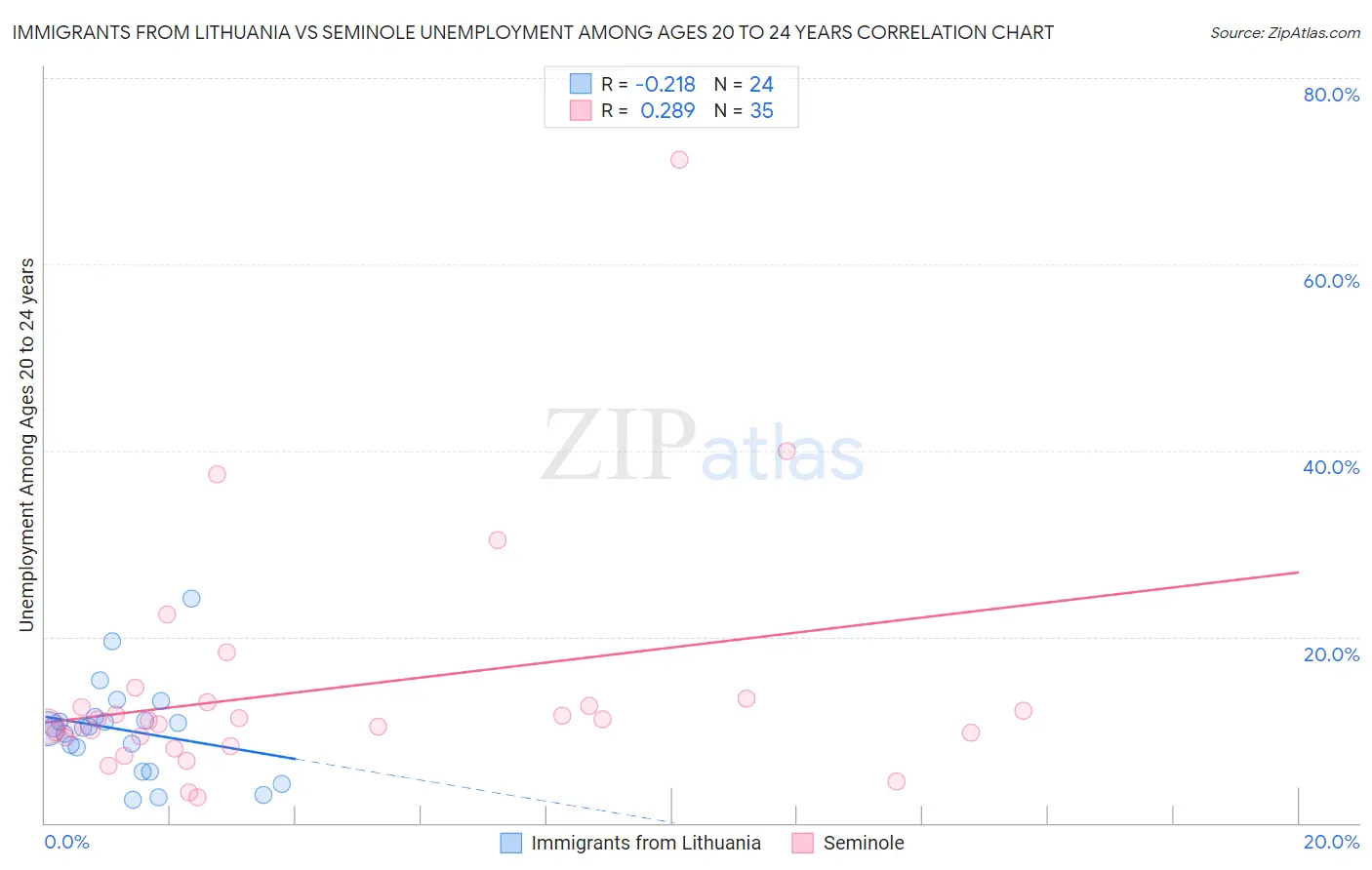 Immigrants from Lithuania vs Seminole Unemployment Among Ages 20 to 24 years