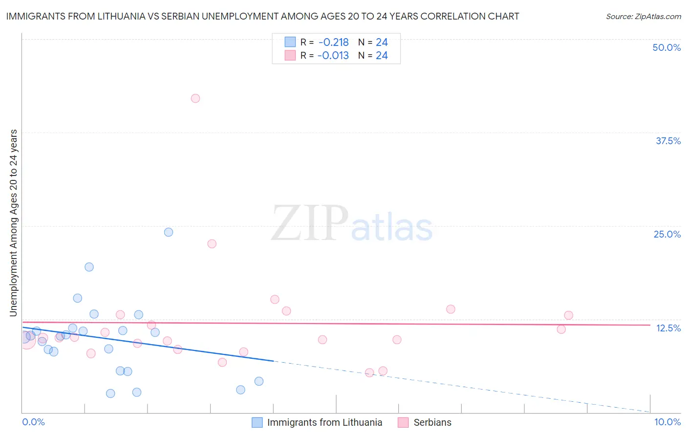 Immigrants from Lithuania vs Serbian Unemployment Among Ages 20 to 24 years