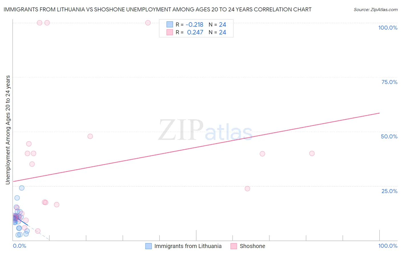 Immigrants from Lithuania vs Shoshone Unemployment Among Ages 20 to 24 years