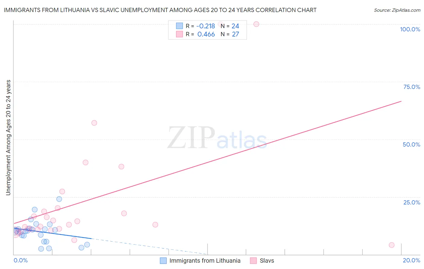 Immigrants from Lithuania vs Slavic Unemployment Among Ages 20 to 24 years