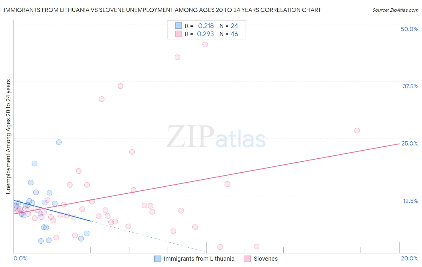 Immigrants from Lithuania vs Slovene Unemployment Among Ages 20 to 24 years