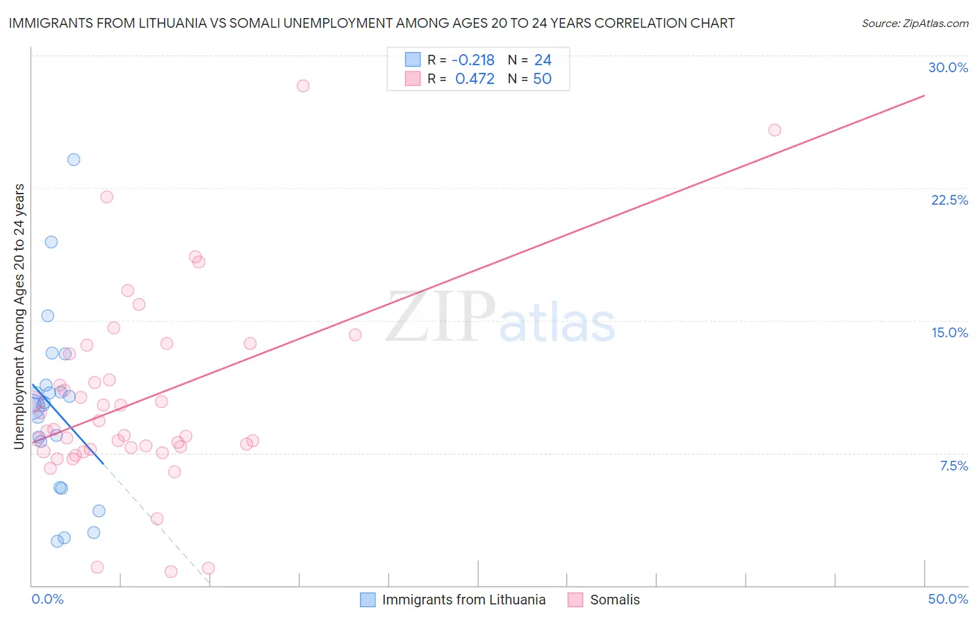 Immigrants from Lithuania vs Somali Unemployment Among Ages 20 to 24 years