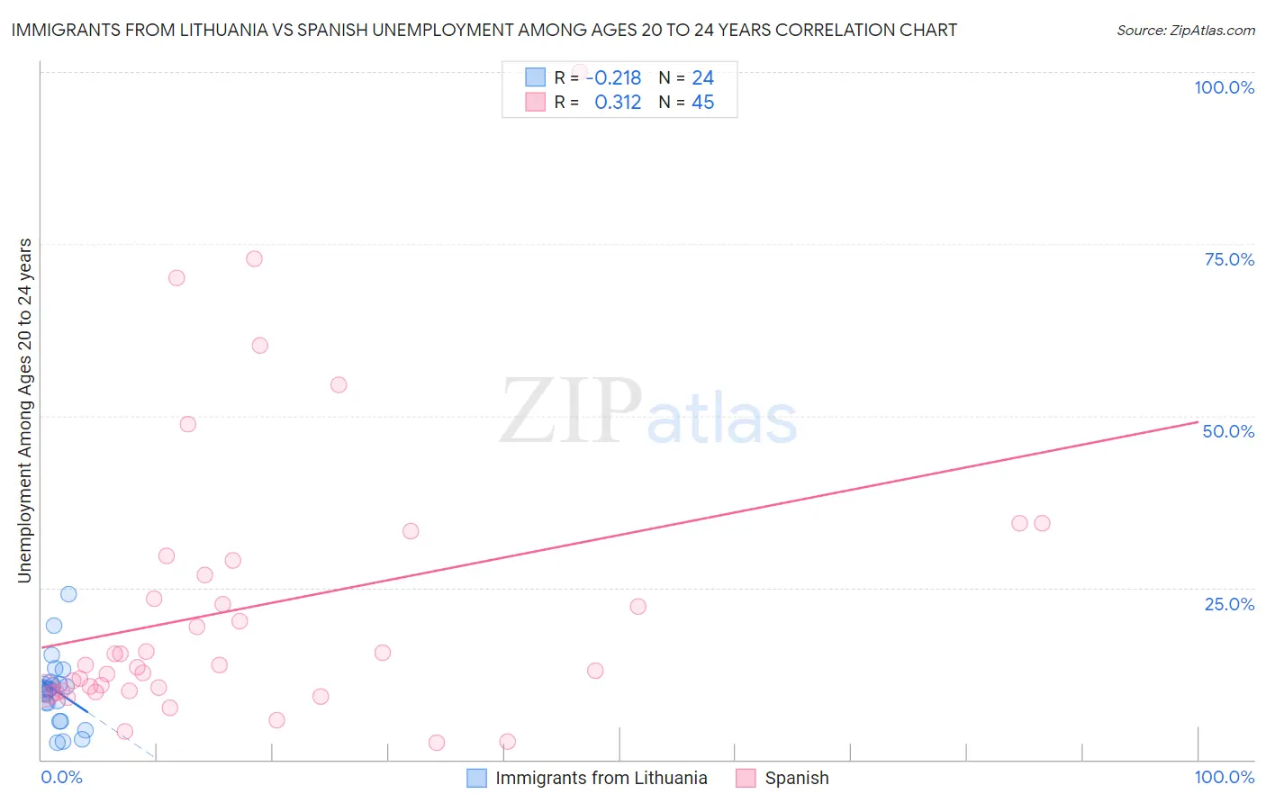 Immigrants from Lithuania vs Spanish Unemployment Among Ages 20 to 24 years