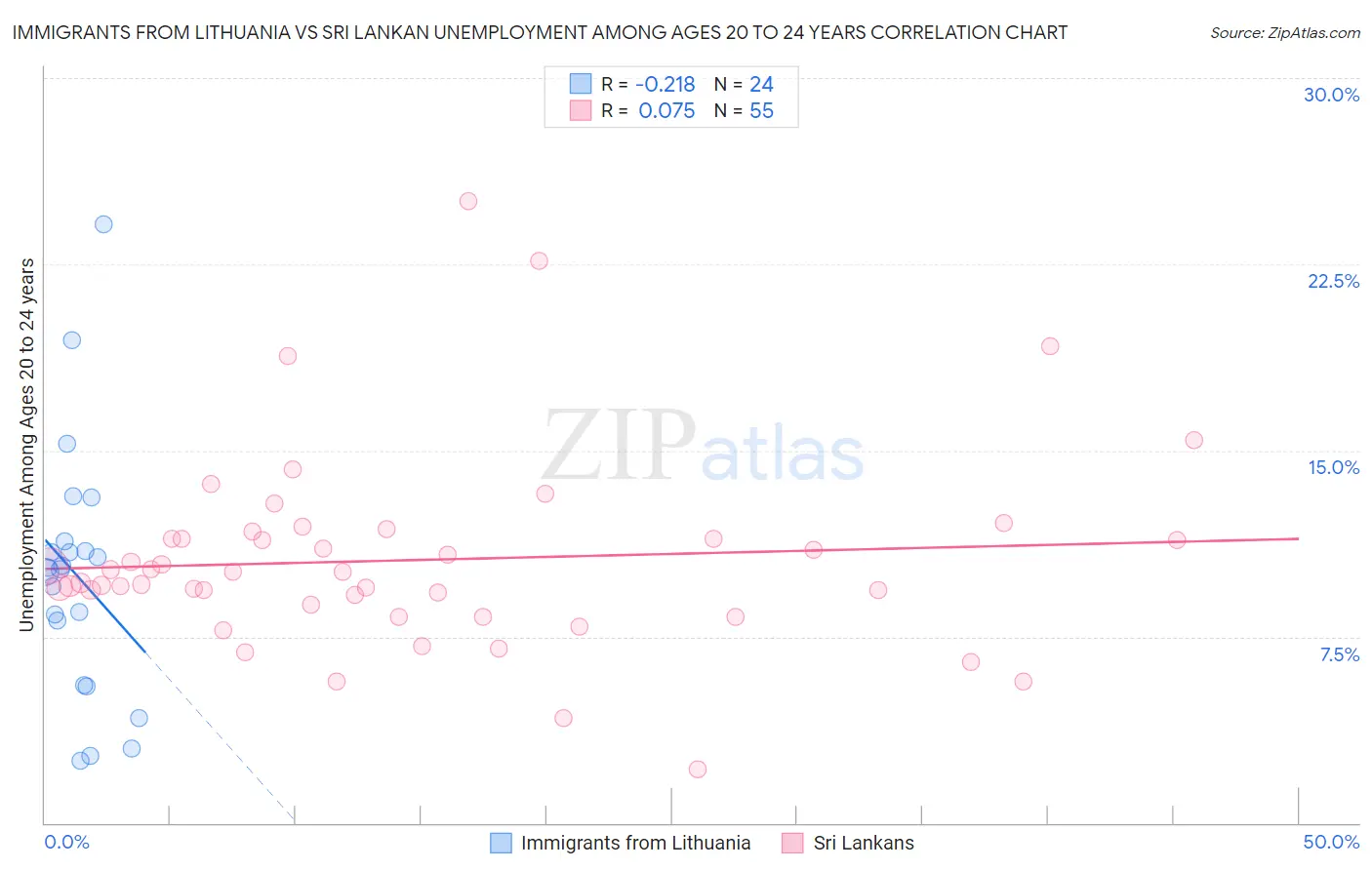 Immigrants from Lithuania vs Sri Lankan Unemployment Among Ages 20 to 24 years