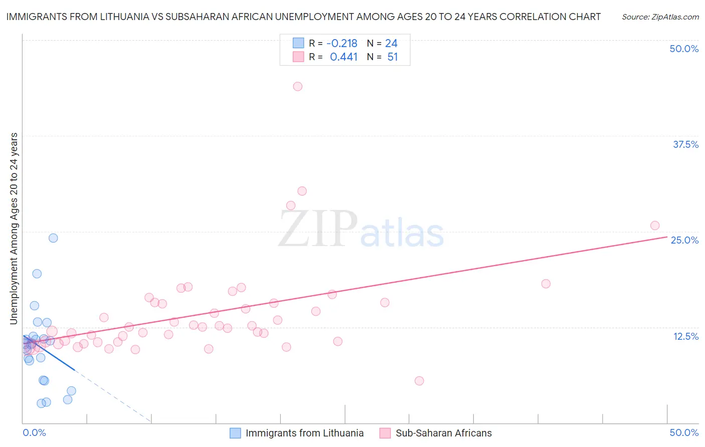 Immigrants from Lithuania vs Subsaharan African Unemployment Among Ages 20 to 24 years