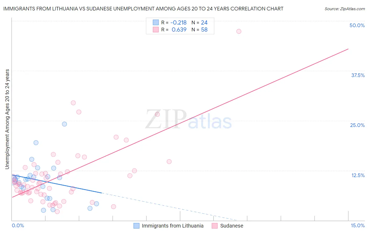 Immigrants from Lithuania vs Sudanese Unemployment Among Ages 20 to 24 years