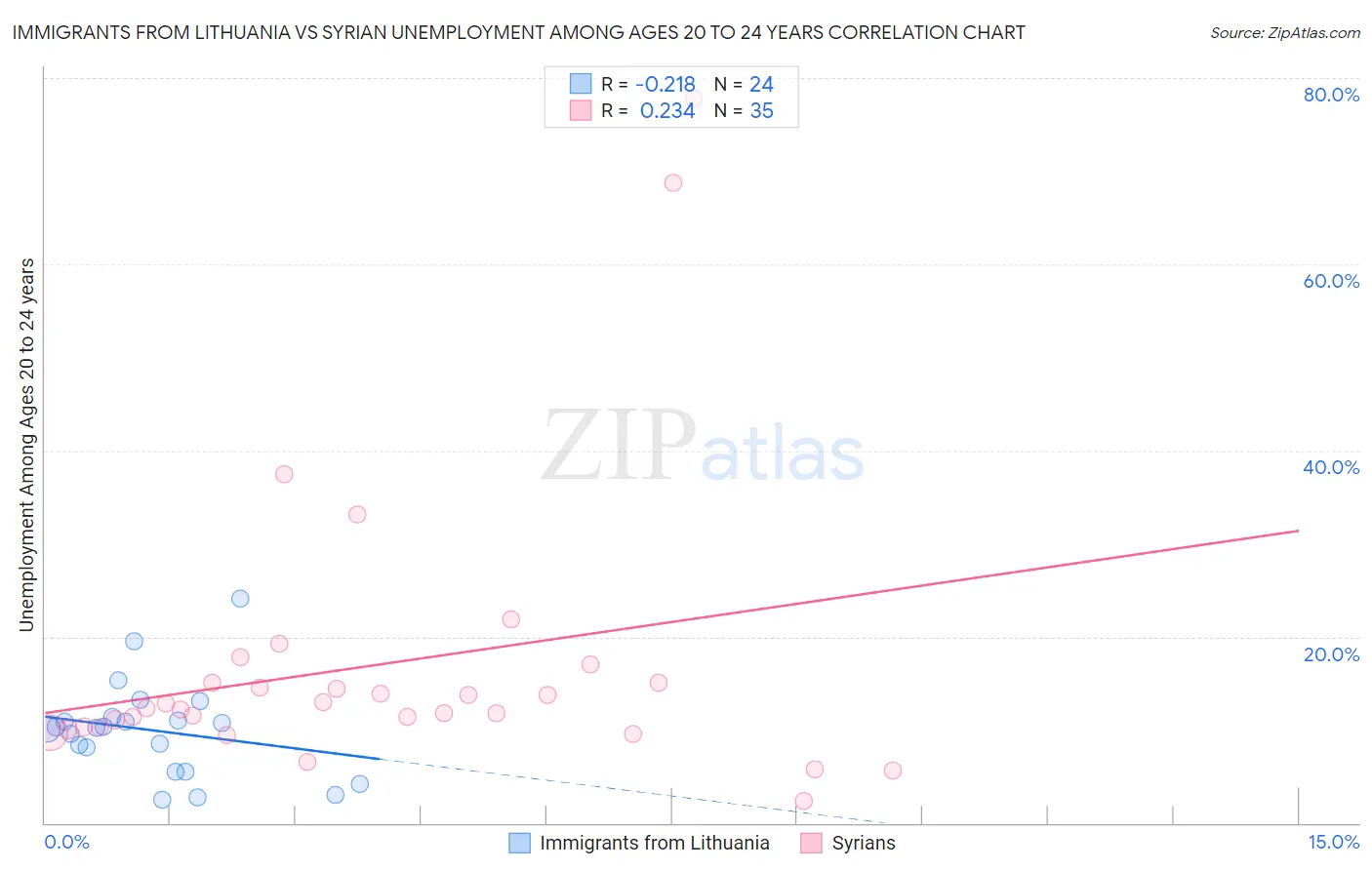 Immigrants from Lithuania vs Syrian Unemployment Among Ages 20 to 24 years