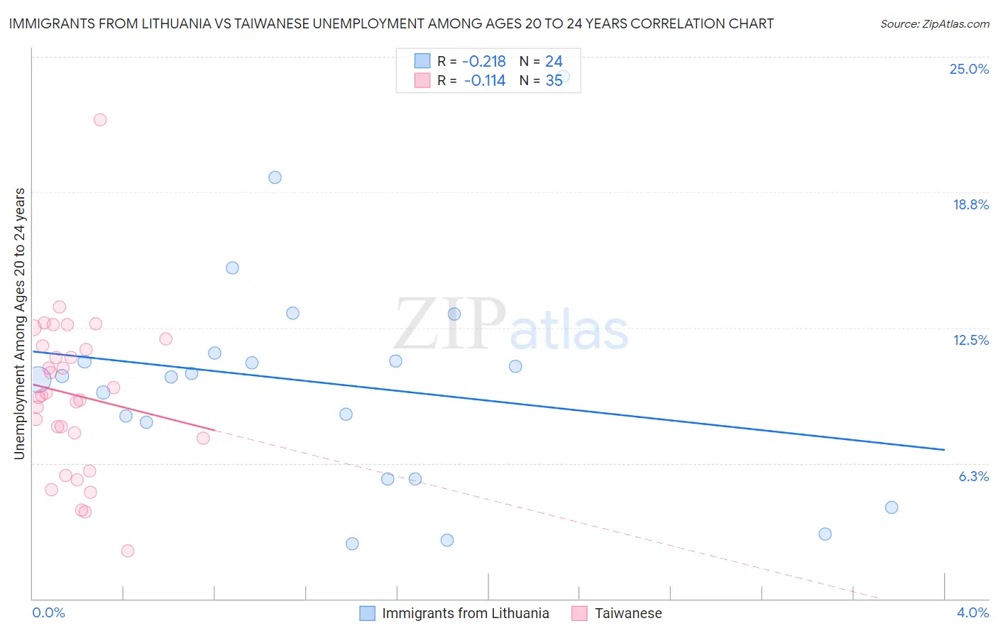 Immigrants from Lithuania vs Taiwanese Unemployment Among Ages 20 to 24 years