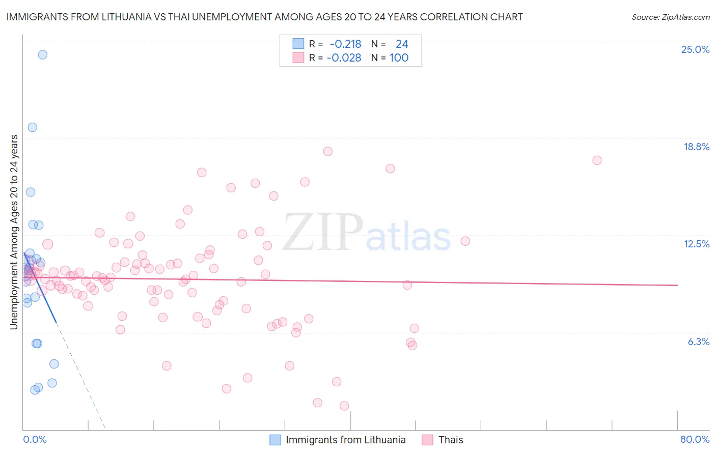 Immigrants from Lithuania vs Thai Unemployment Among Ages 20 to 24 years