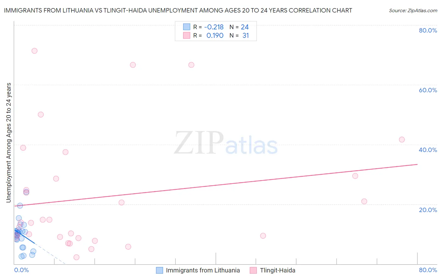Immigrants from Lithuania vs Tlingit-Haida Unemployment Among Ages 20 to 24 years
