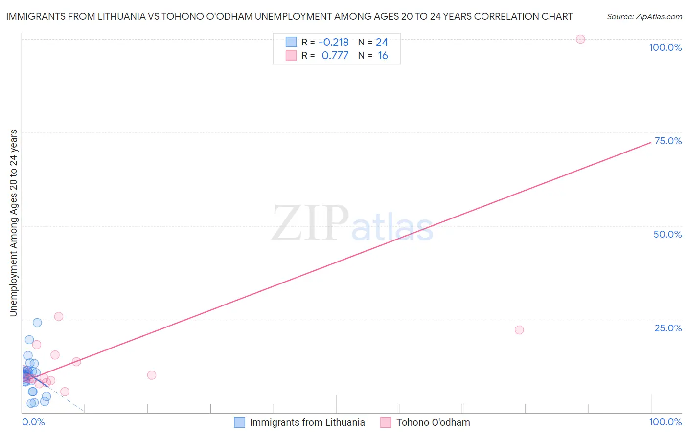 Immigrants from Lithuania vs Tohono O'odham Unemployment Among Ages 20 to 24 years