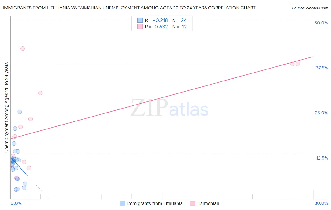 Immigrants from Lithuania vs Tsimshian Unemployment Among Ages 20 to 24 years