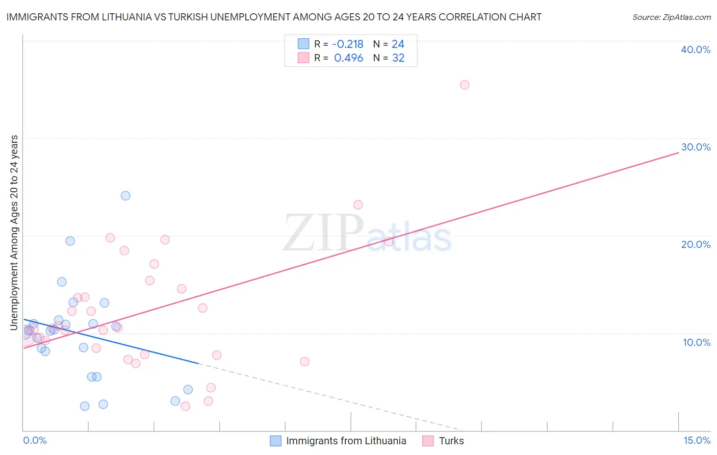 Immigrants from Lithuania vs Turkish Unemployment Among Ages 20 to 24 years