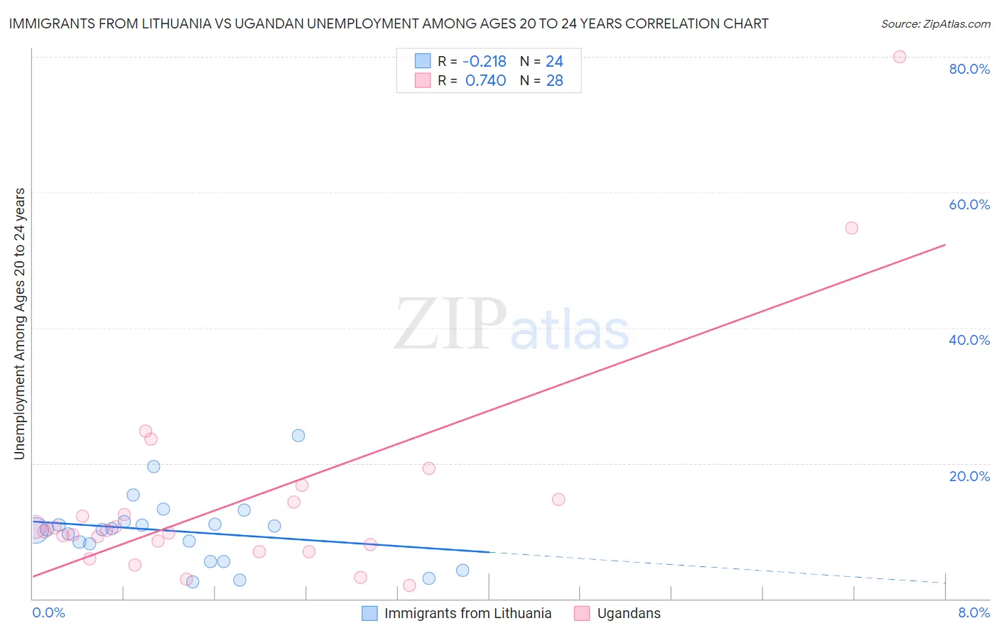 Immigrants from Lithuania vs Ugandan Unemployment Among Ages 20 to 24 years