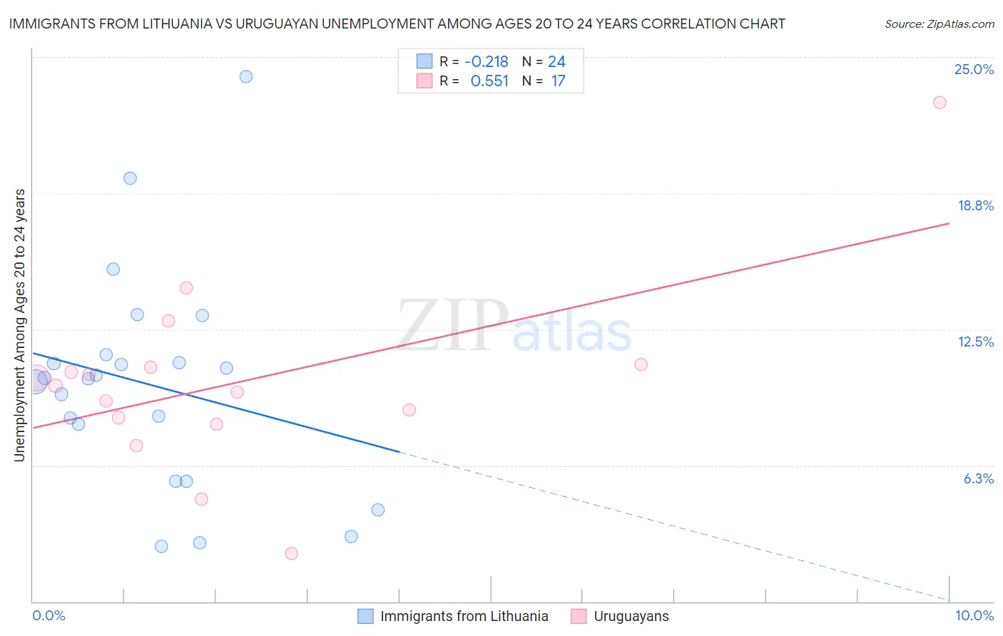 Immigrants from Lithuania vs Uruguayan Unemployment Among Ages 20 to 24 years