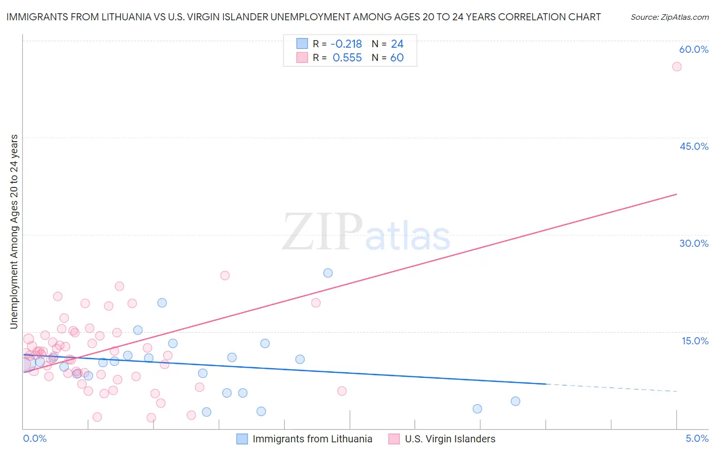 Immigrants from Lithuania vs U.S. Virgin Islander Unemployment Among Ages 20 to 24 years
