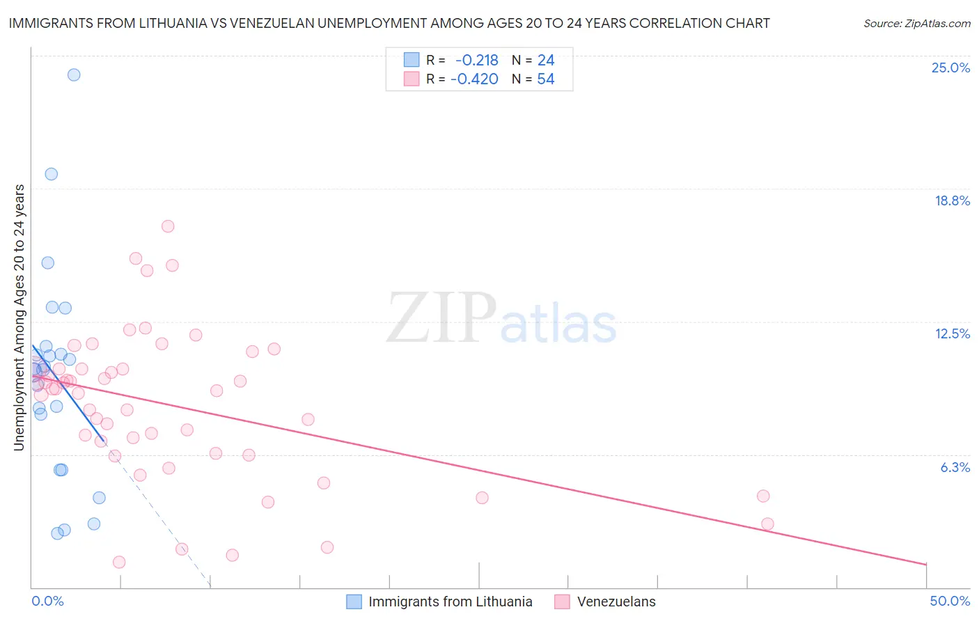 Immigrants from Lithuania vs Venezuelan Unemployment Among Ages 20 to 24 years