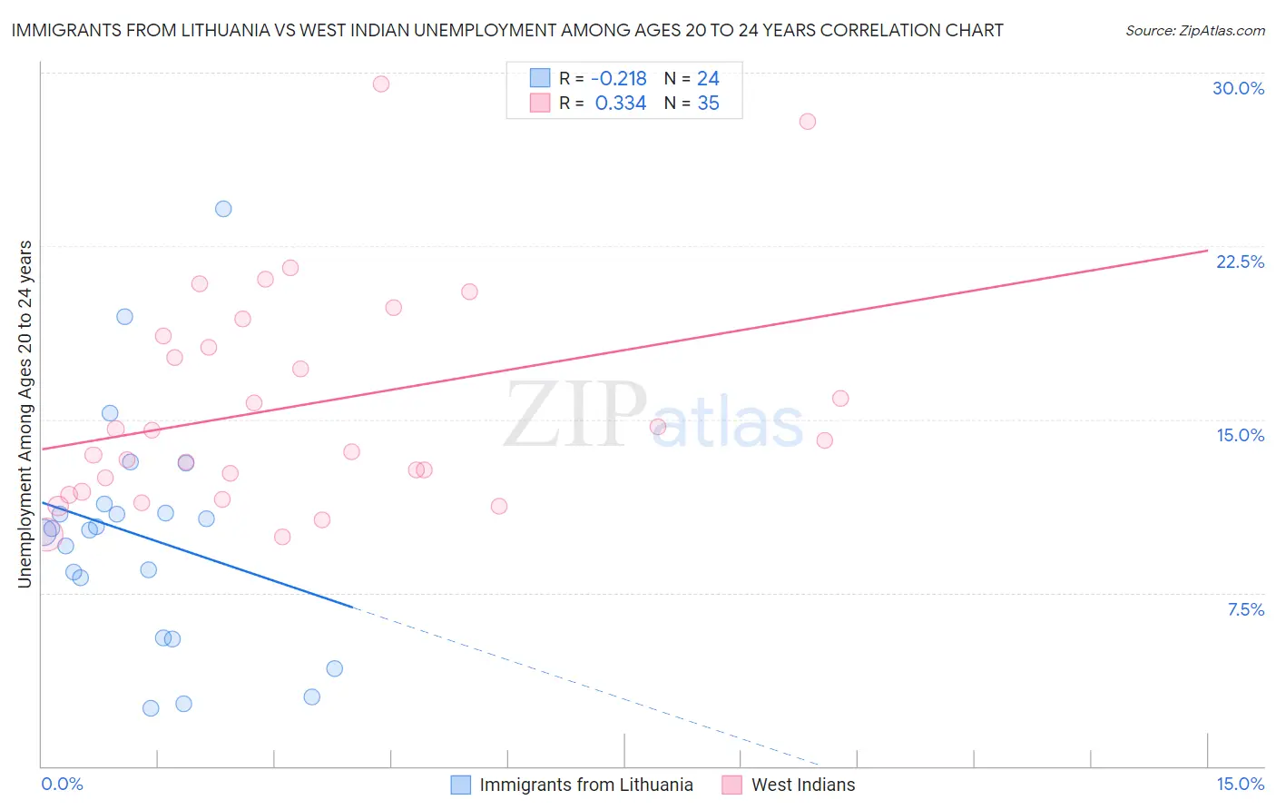 Immigrants from Lithuania vs West Indian Unemployment Among Ages 20 to 24 years