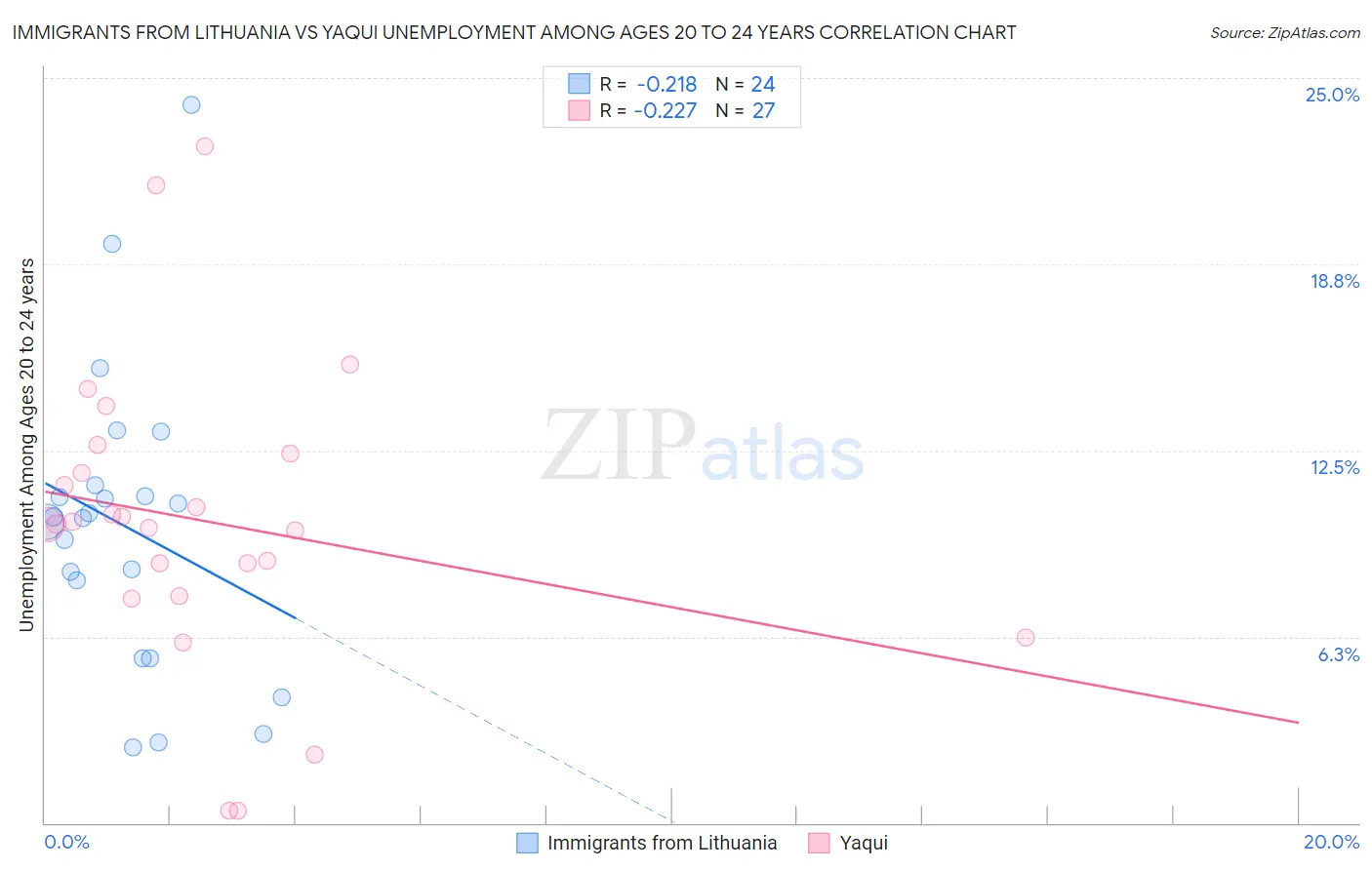 Immigrants from Lithuania vs Yaqui Unemployment Among Ages 20 to 24 years