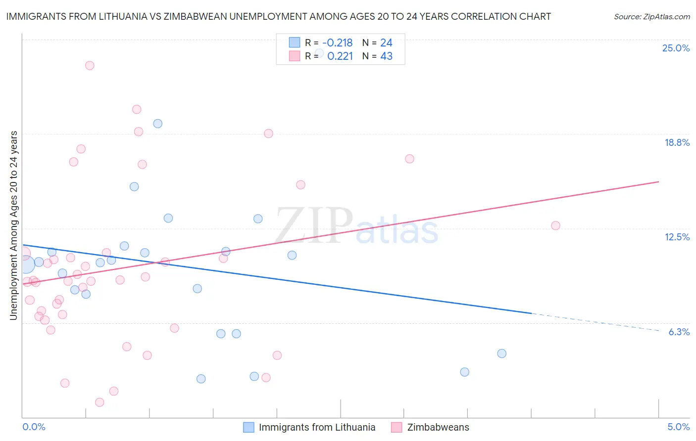 Immigrants from Lithuania vs Zimbabwean Unemployment Among Ages 20 to 24 years