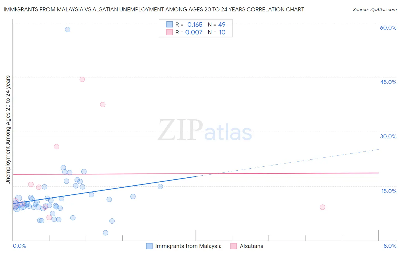 Immigrants from Malaysia vs Alsatian Unemployment Among Ages 20 to 24 years