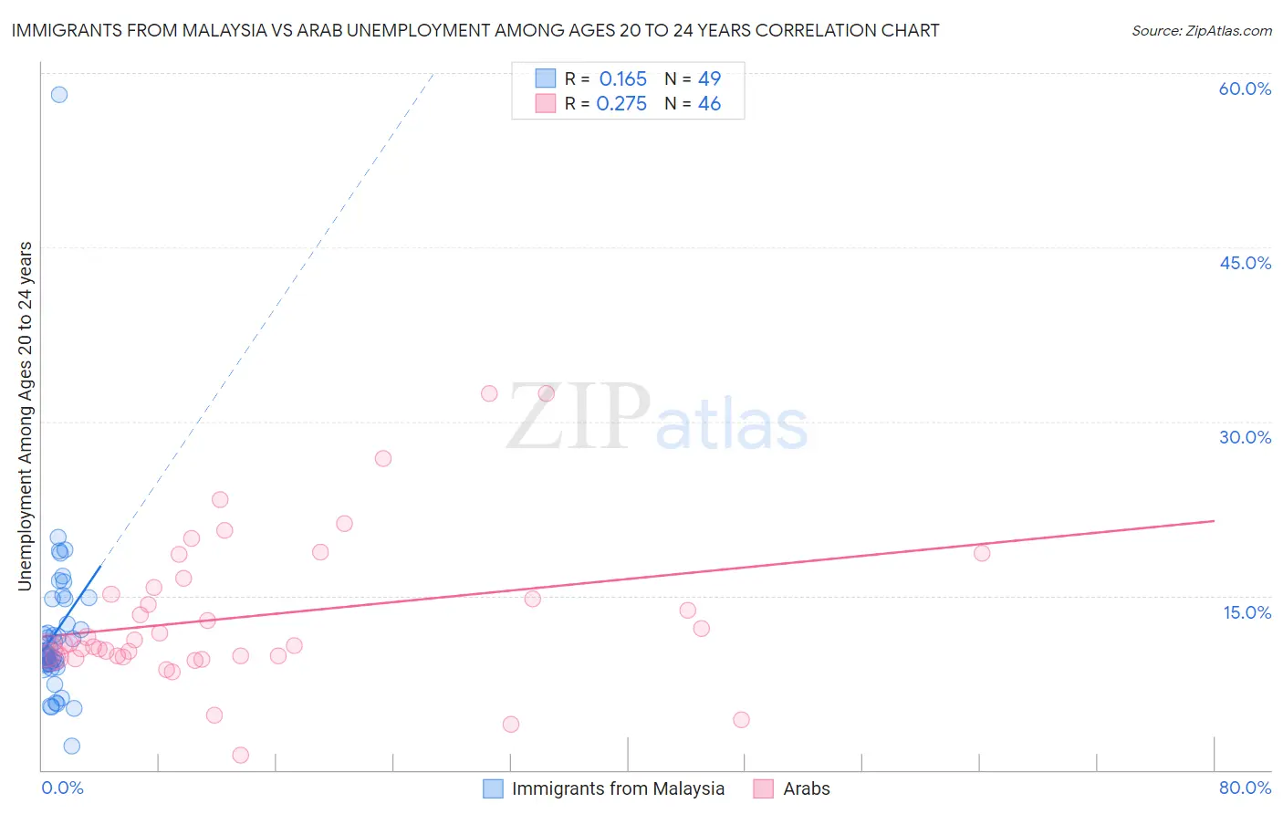 Immigrants from Malaysia vs Arab Unemployment Among Ages 20 to 24 years