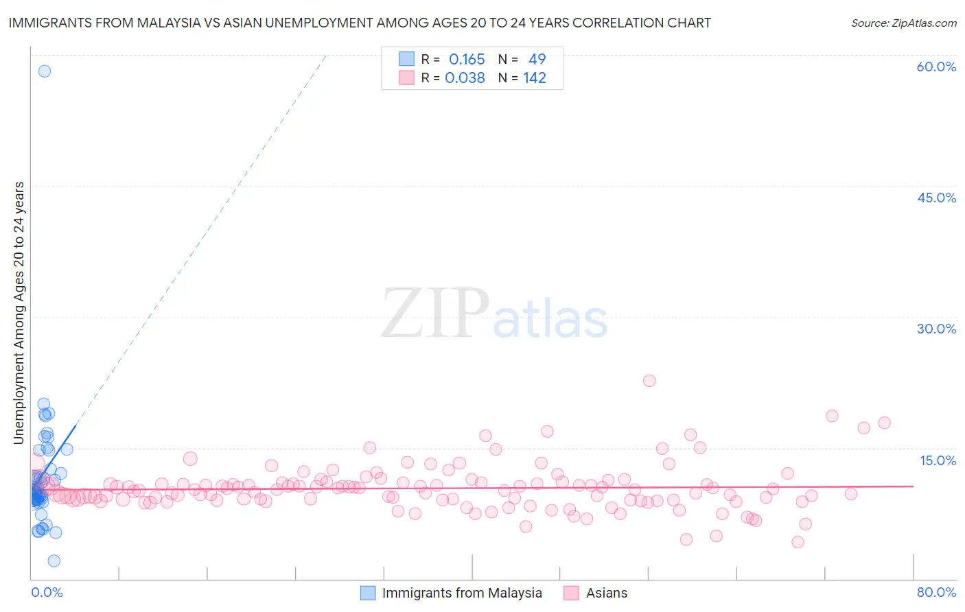 Immigrants from Malaysia vs Asian Unemployment Among Ages 20 to 24 years