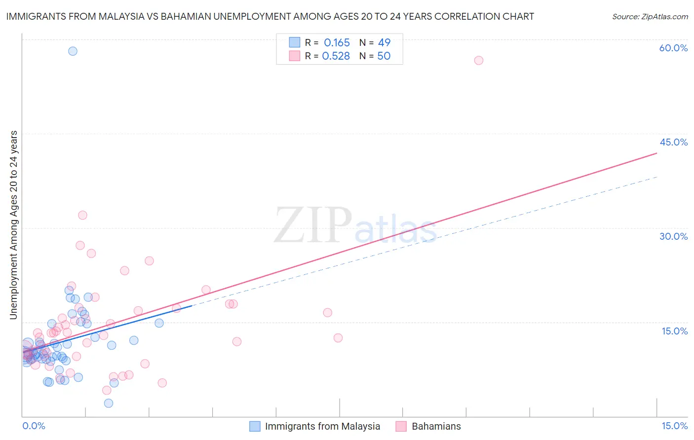 Immigrants from Malaysia vs Bahamian Unemployment Among Ages 20 to 24 years
