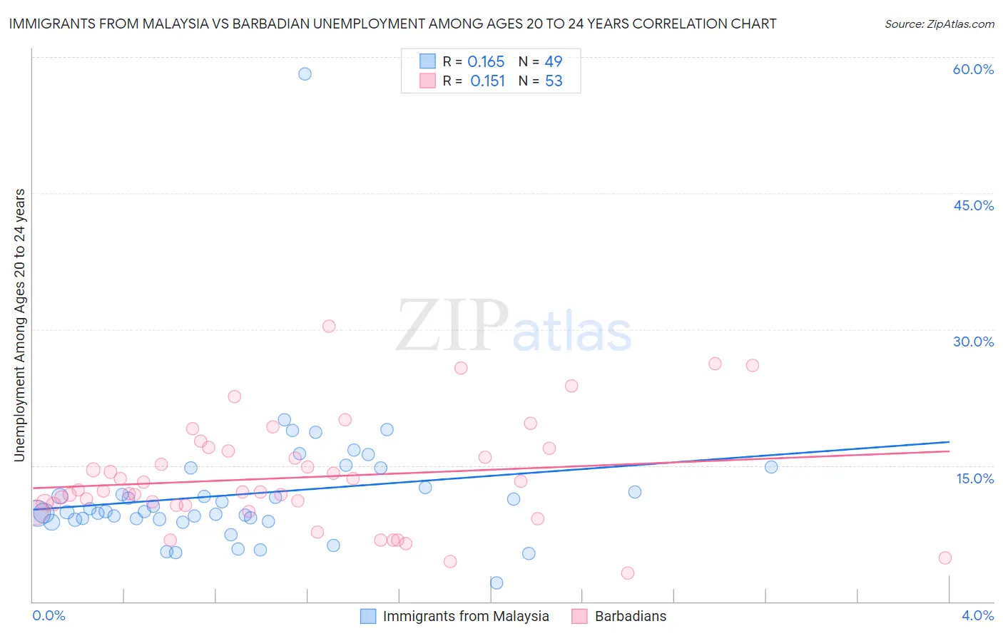 Immigrants from Malaysia vs Barbadian Unemployment Among Ages 20 to 24 years