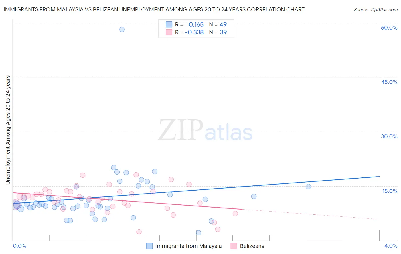 Immigrants from Malaysia vs Belizean Unemployment Among Ages 20 to 24 years
